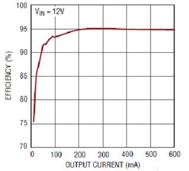The LT3957 maintains a high efficiency rating at higher output currents LT3957 Energy Efficiency